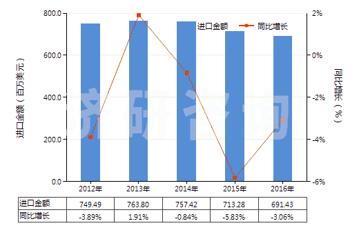 2012-2016年中國初級形狀的聚硅氧烷(HS39100000)進(jìn)口總額及增速統(tǒng)計(jì)